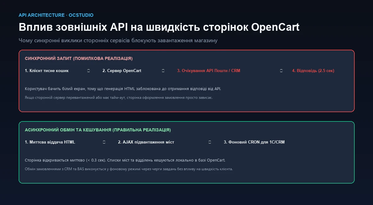 Влияние внешних API на скорость OpenCart