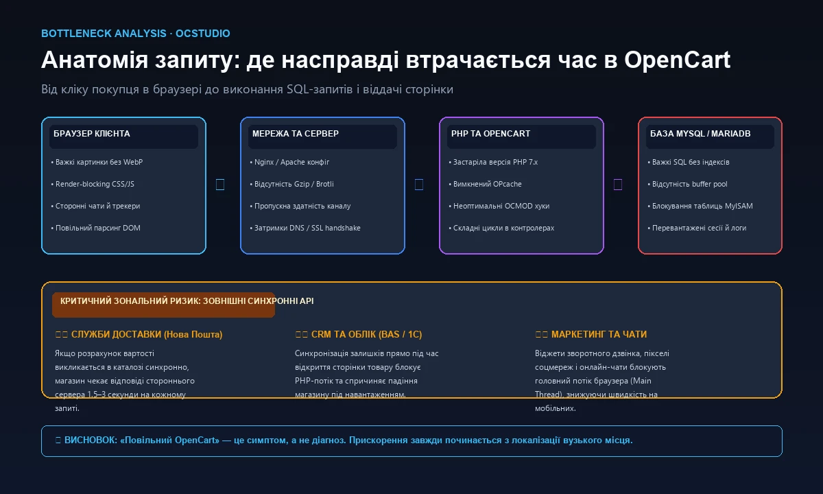 Основные узкие места производительности OpenCart