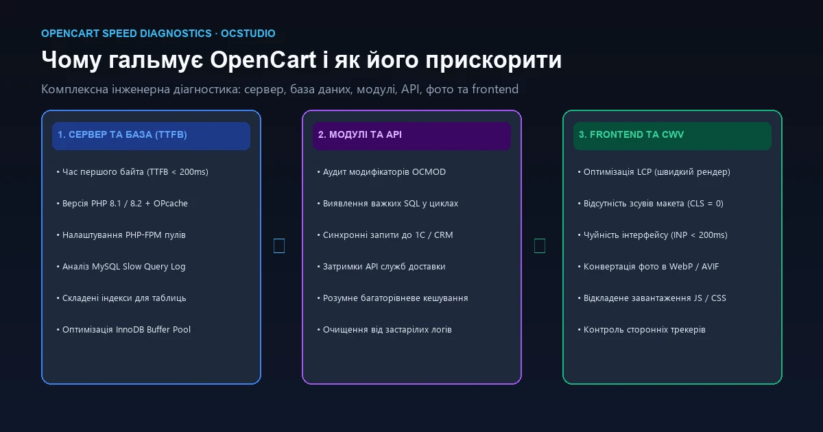 Причины медленной работы OpenCart и оптимизация скорости