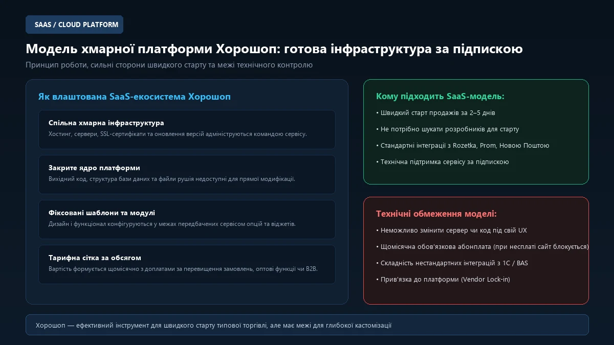 Схема роботи хмарної SaaS-платформи Хорошоп