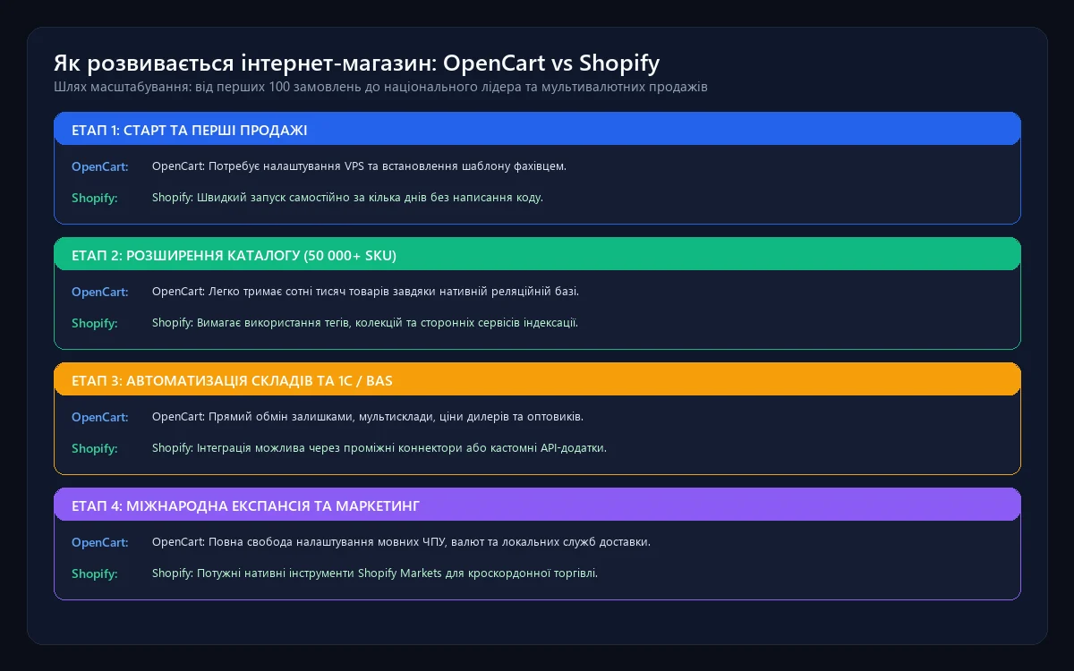 Шляхи масштабування та розвитку інтернет-магазину на OpenCart і Shopify