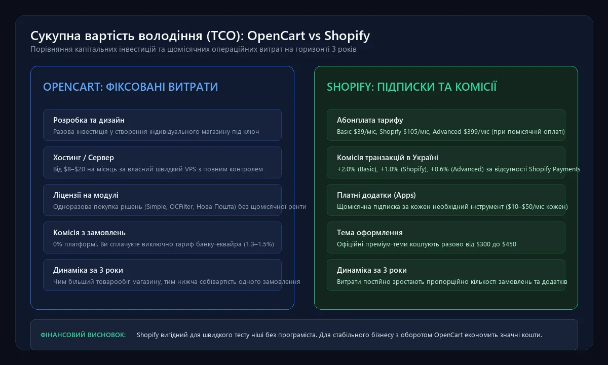Порівняння вартості володіння TCO OpenCart і Shopify