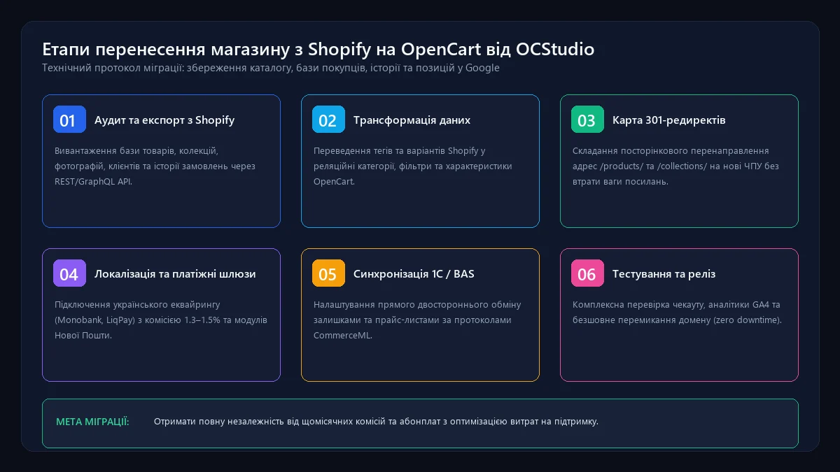 Покроковий регламент перенесення інтернет-магазину з Shopify на OpenCart