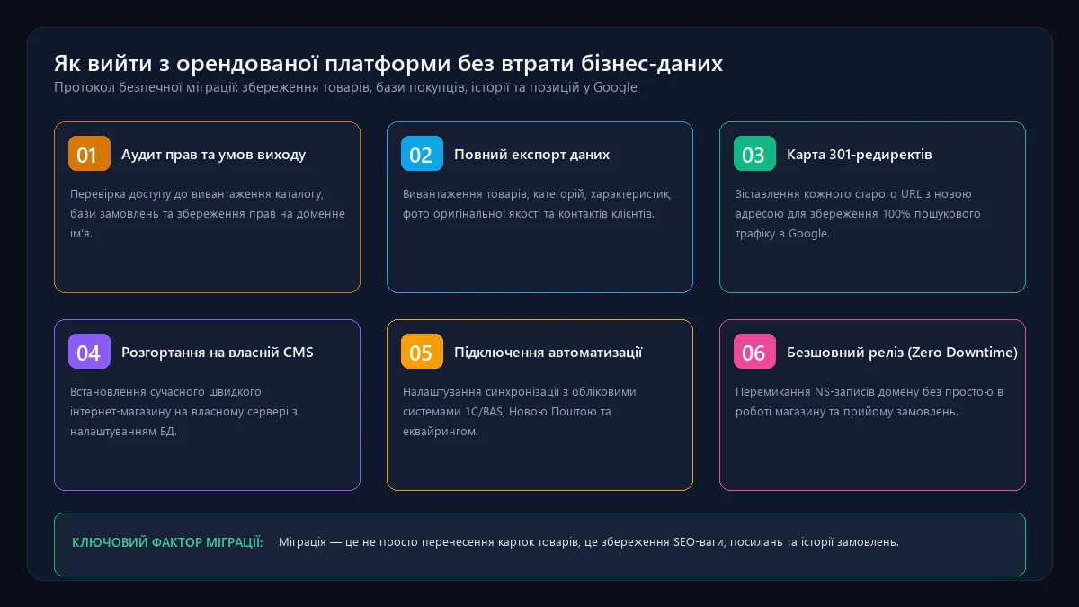 Схема перенесення орендованого інтернет-магазину на власну платформу із захистом SEO-трафіку
