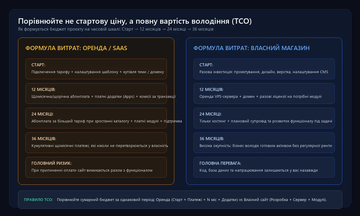 Витрати на інтернет-магазин за 12, 24 і 36 місяців: формула повної вартості володіння (TCO)