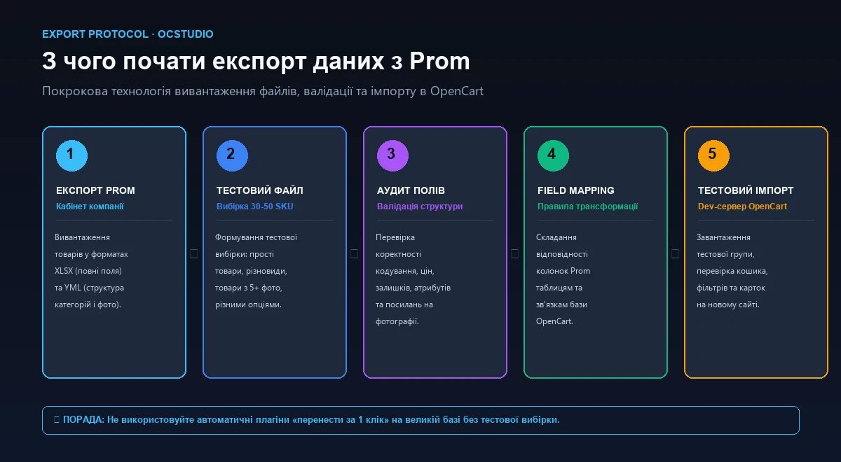 Схема экспорта товаров с Prom в OpenCart