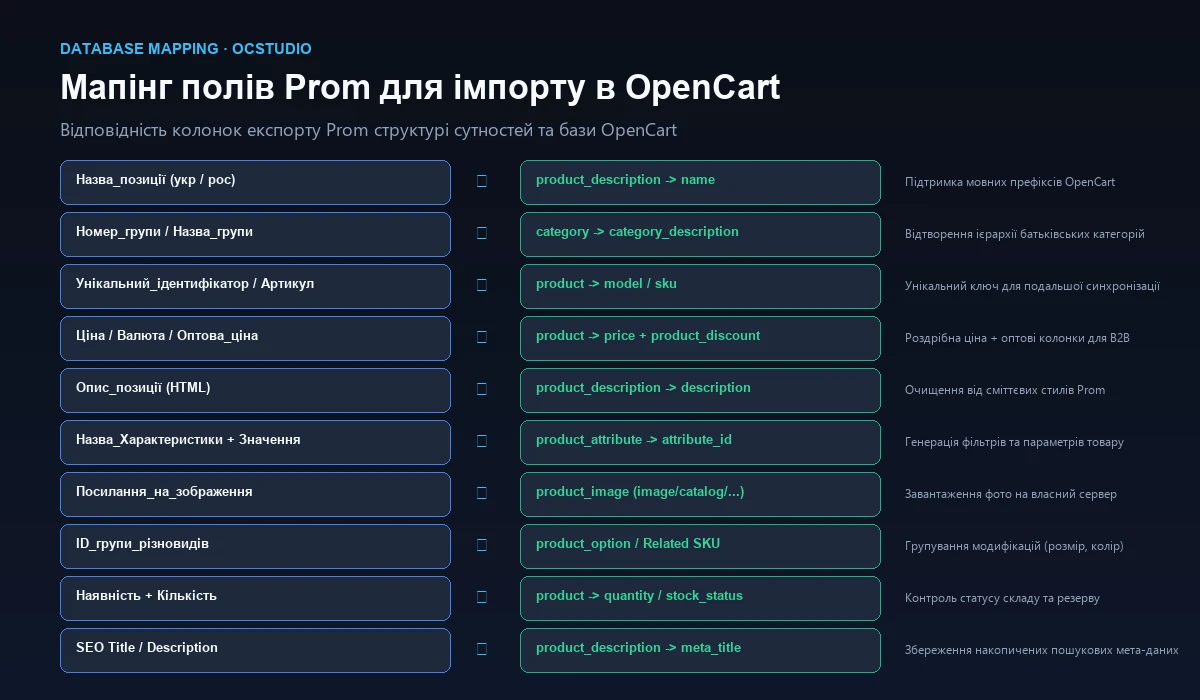 Маппинг данных Prom для импорта в OpenCart