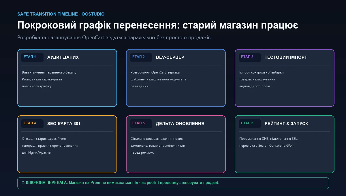 Этапы переноса магазина с Prom на OpenCart