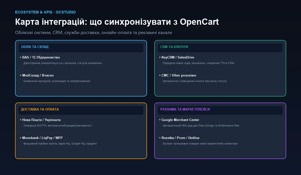 Карта интеграций магазина Prom перед переносом