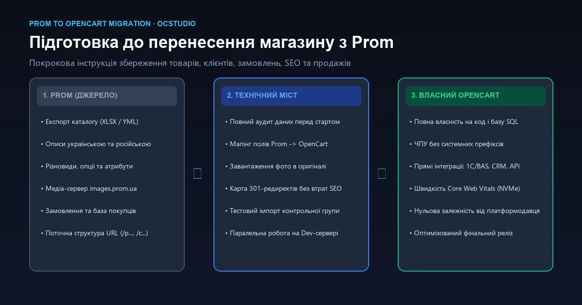 Подготовка интернет-магазина на Prom к переносу