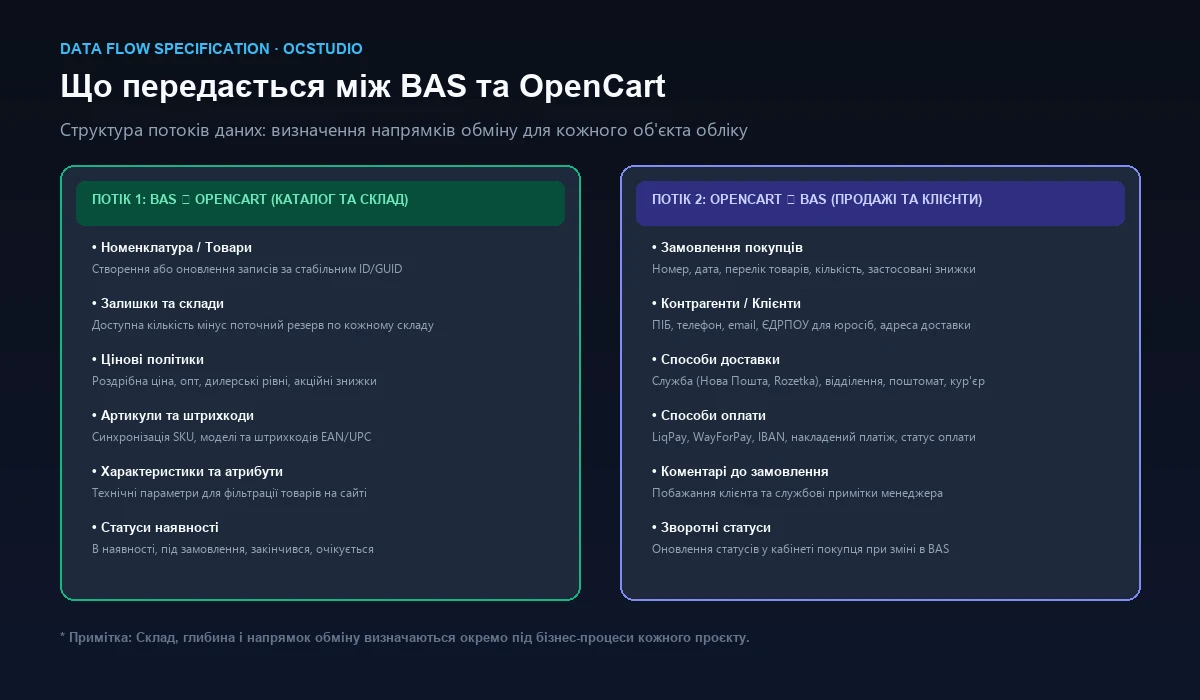 Схема обміну даними між BAS та OpenCart