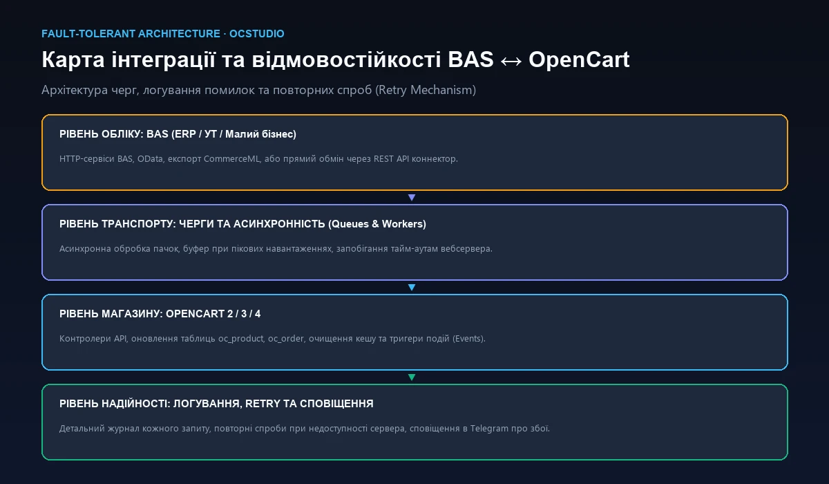 Карта інтеграції BAS та OpenCart