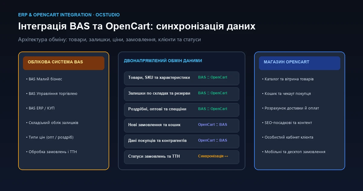 Інтеграція BAS та OpenCart для обміну даними