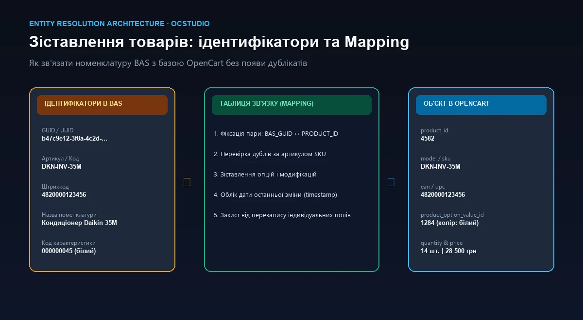 Зіставлення товарів BAS та OpenCart