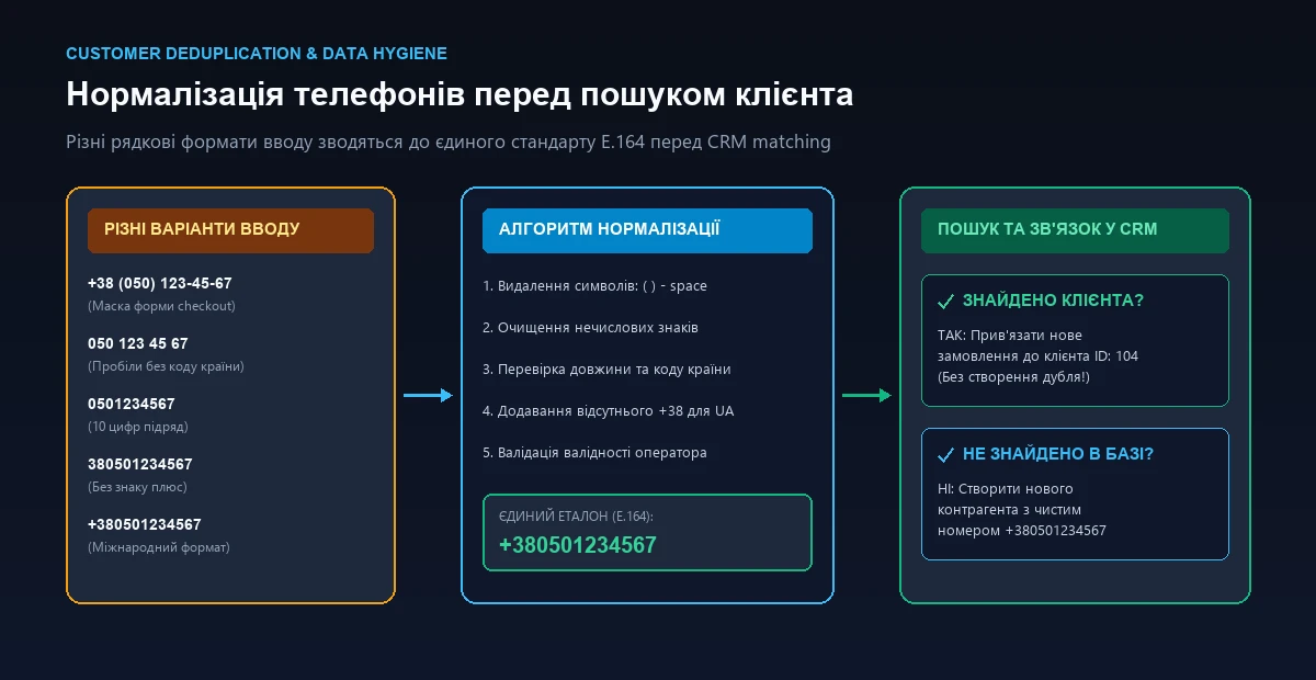 Нормализация номера телефона перед поиском клиента в CRM