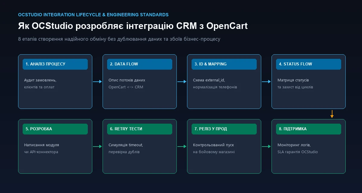 Процесс интеграции CRM с OpenCart в OCStudio