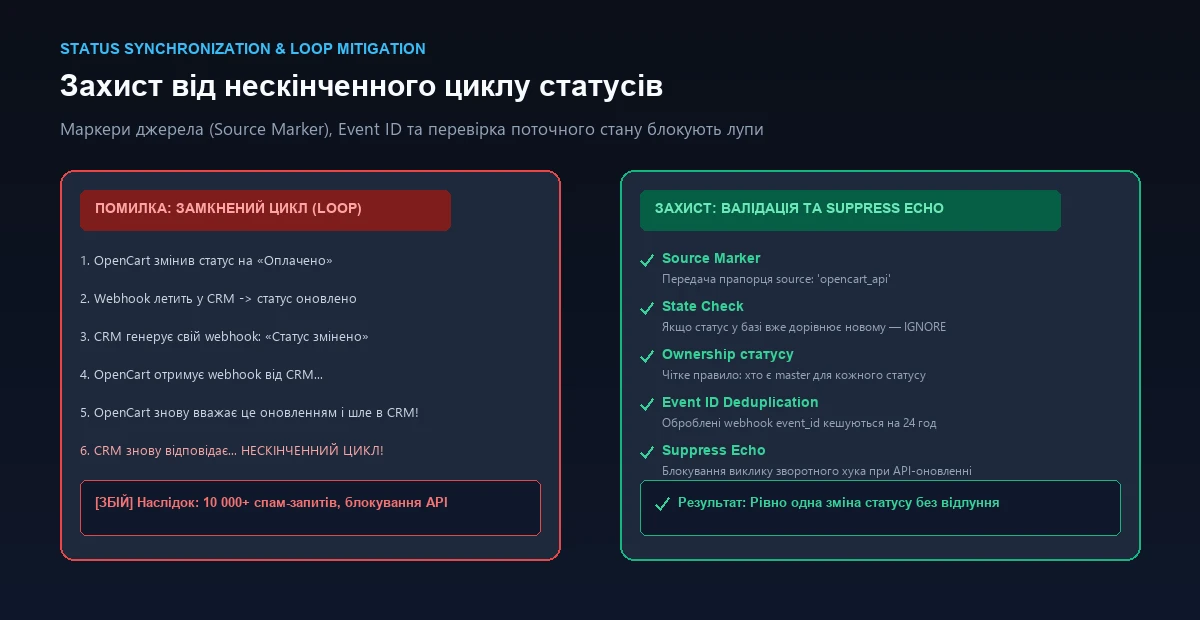 Защита от циклической синхронизации статусов OpenCart и CRM
